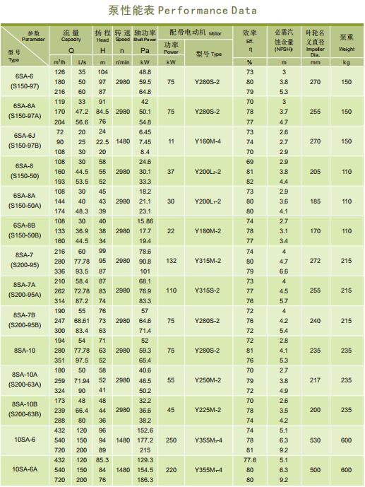SA型泵系單級(jí)雙吸水平中開(kāi)式離心泵(圖2)