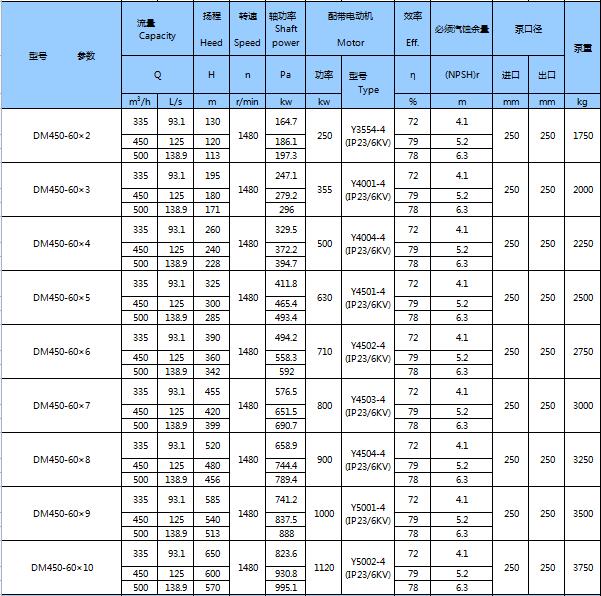 DM型耐磨礦用多級離心泵(圖20) DM型耐磨礦用多級離心泵(圖20)