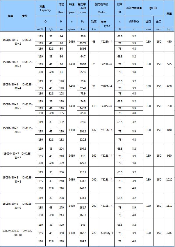 DM型耐磨礦用多級離心泵(圖16) DM型耐磨礦用多級離心泵(圖16)