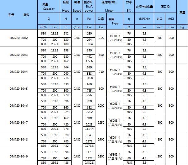 DM型耐磨礦用多級離心泵(圖25) DM型耐磨礦用多級離心泵(圖25)