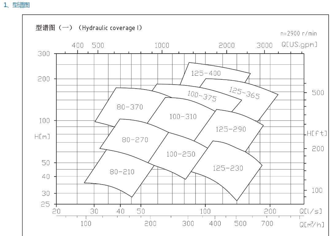 TDXS型新一代高性能中開式離心泵(圖14) TDXS型新一代高性能中開式離心泵(圖14)