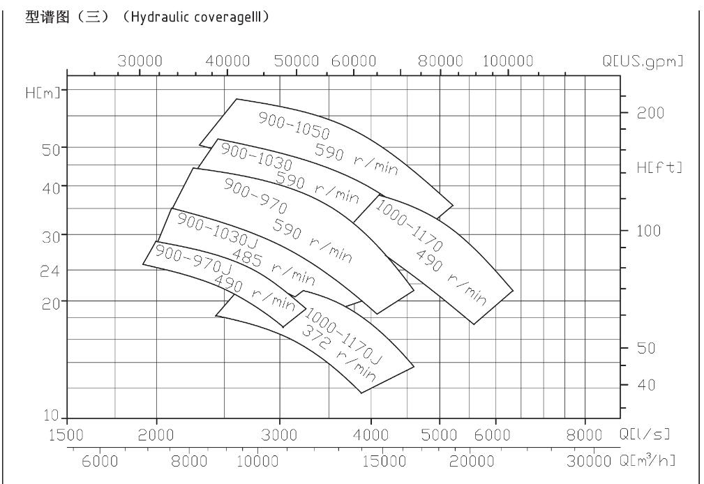 TDXS型新一代高性能中開式離心泵(圖16) TDXS型新一代高性能中開式離心泵(圖16)